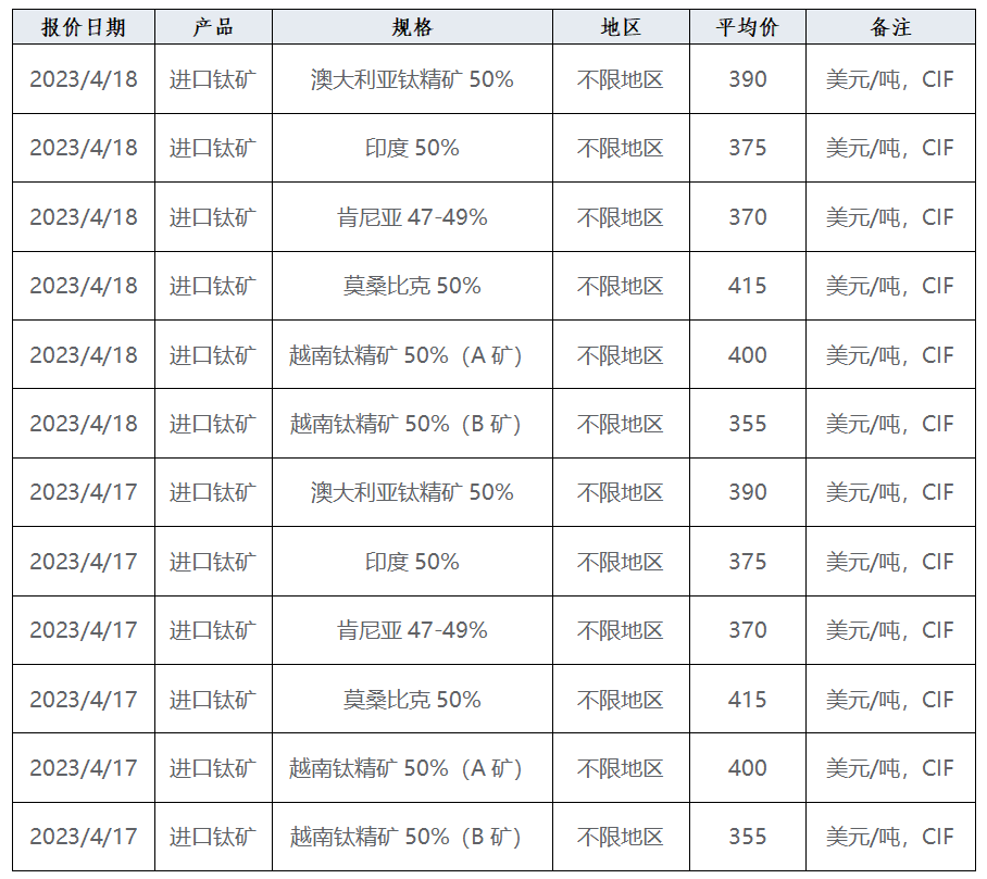 產業發展及市場簡訊——鈦產業