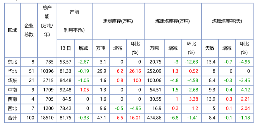 產業發展及市場簡訊——焦炭產業