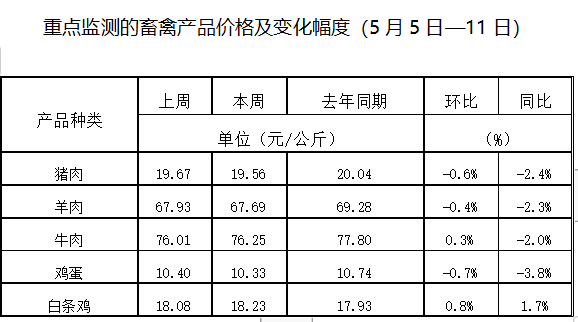 產業發展及市場簡訊——農業產業