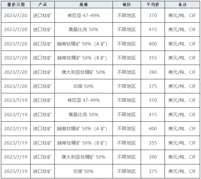 產業發展及市場簡訊——鈦產業