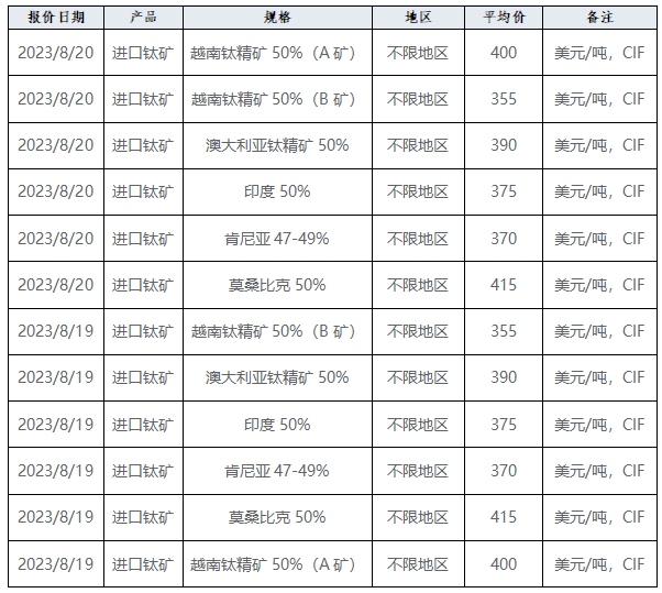 產業發展及市場簡訊—鈦產業